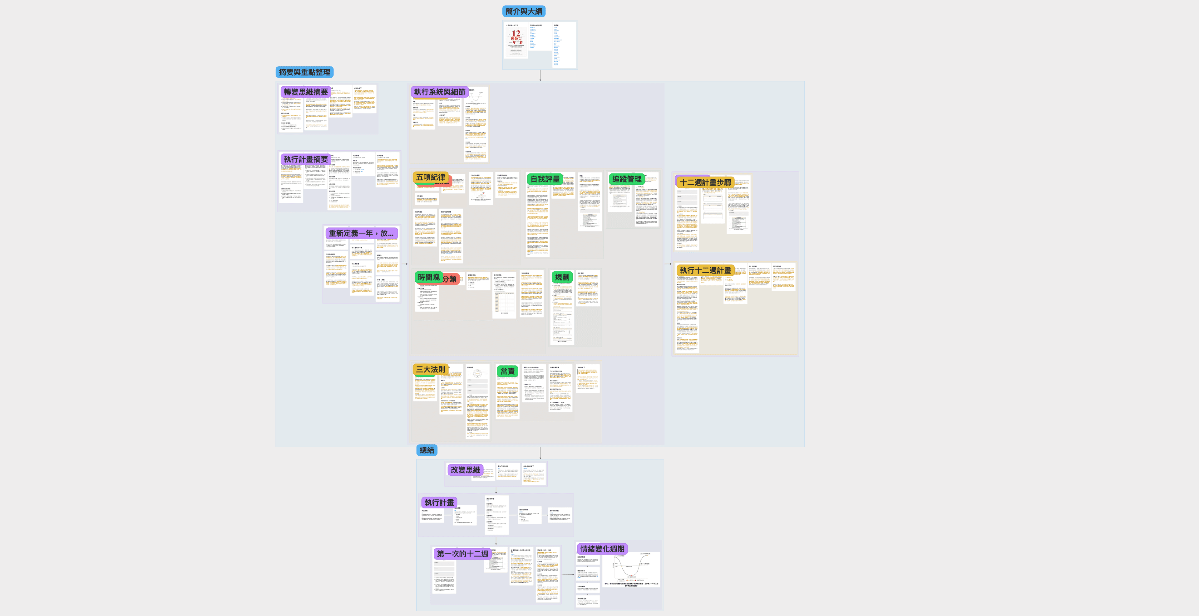12 週做完一年工作