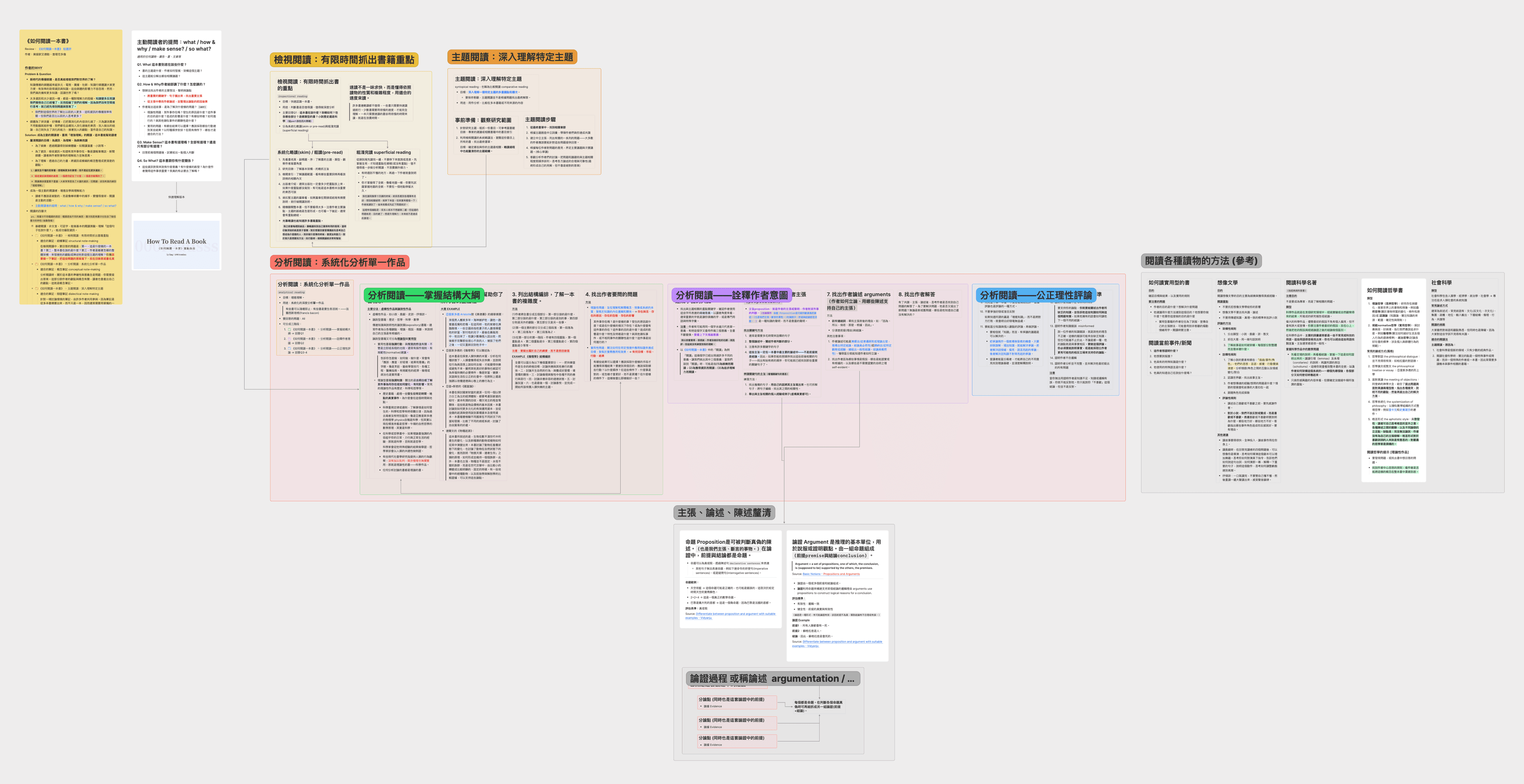 閱讀的方法——《如何閱讀一本書》重點整理