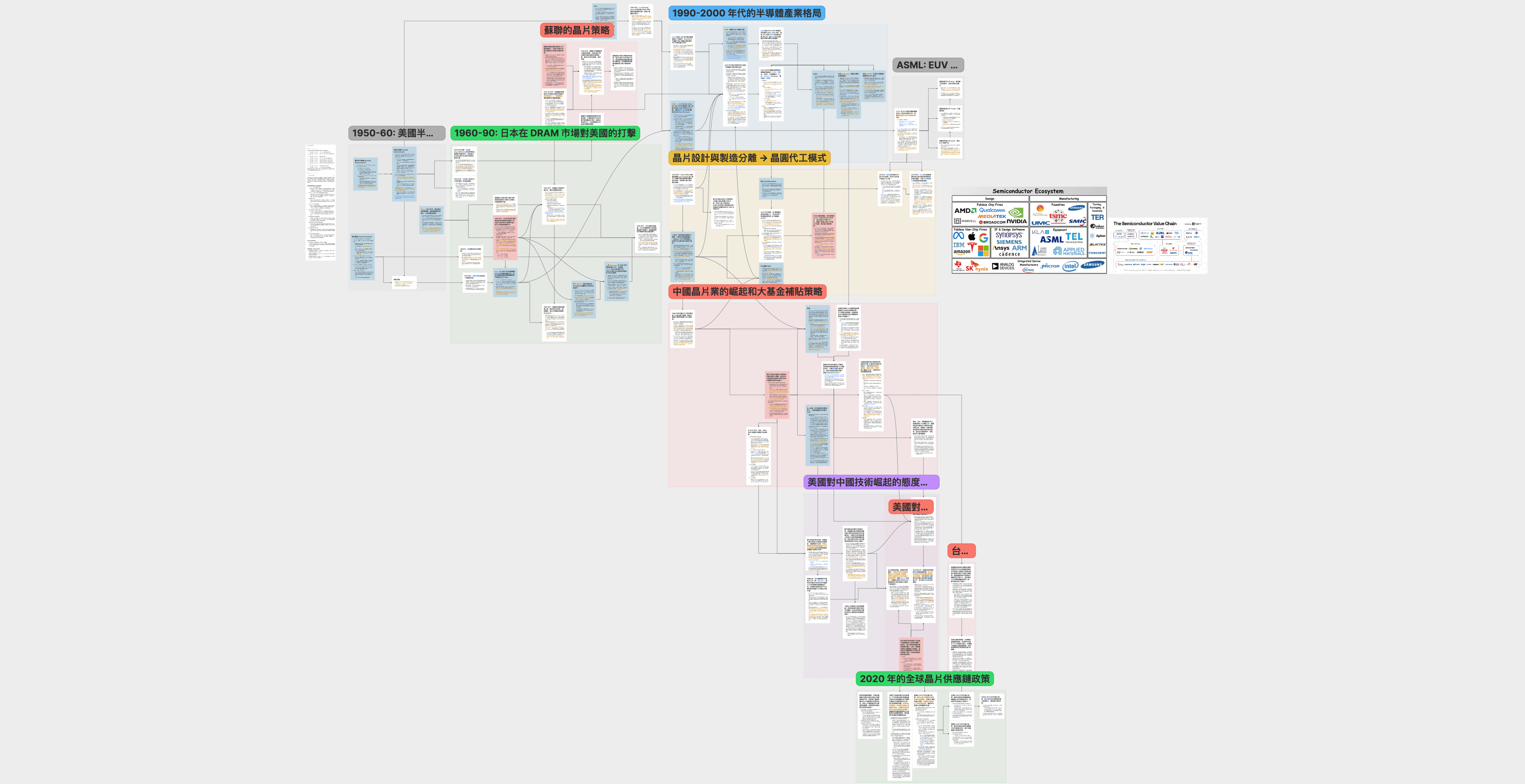 閱讀筆記:《晶片戰爭》