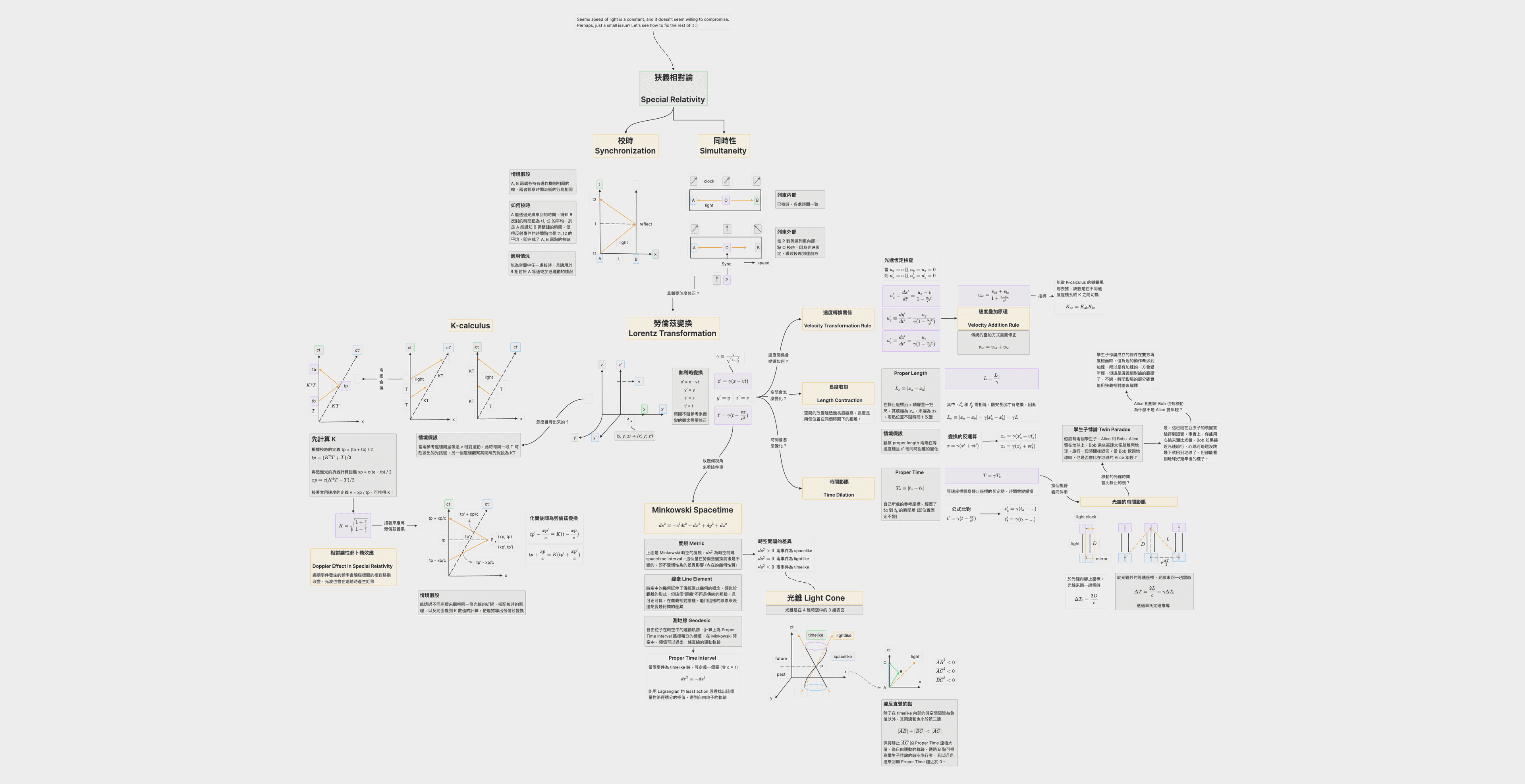 狹義相對論(Special Relativity Landscape)